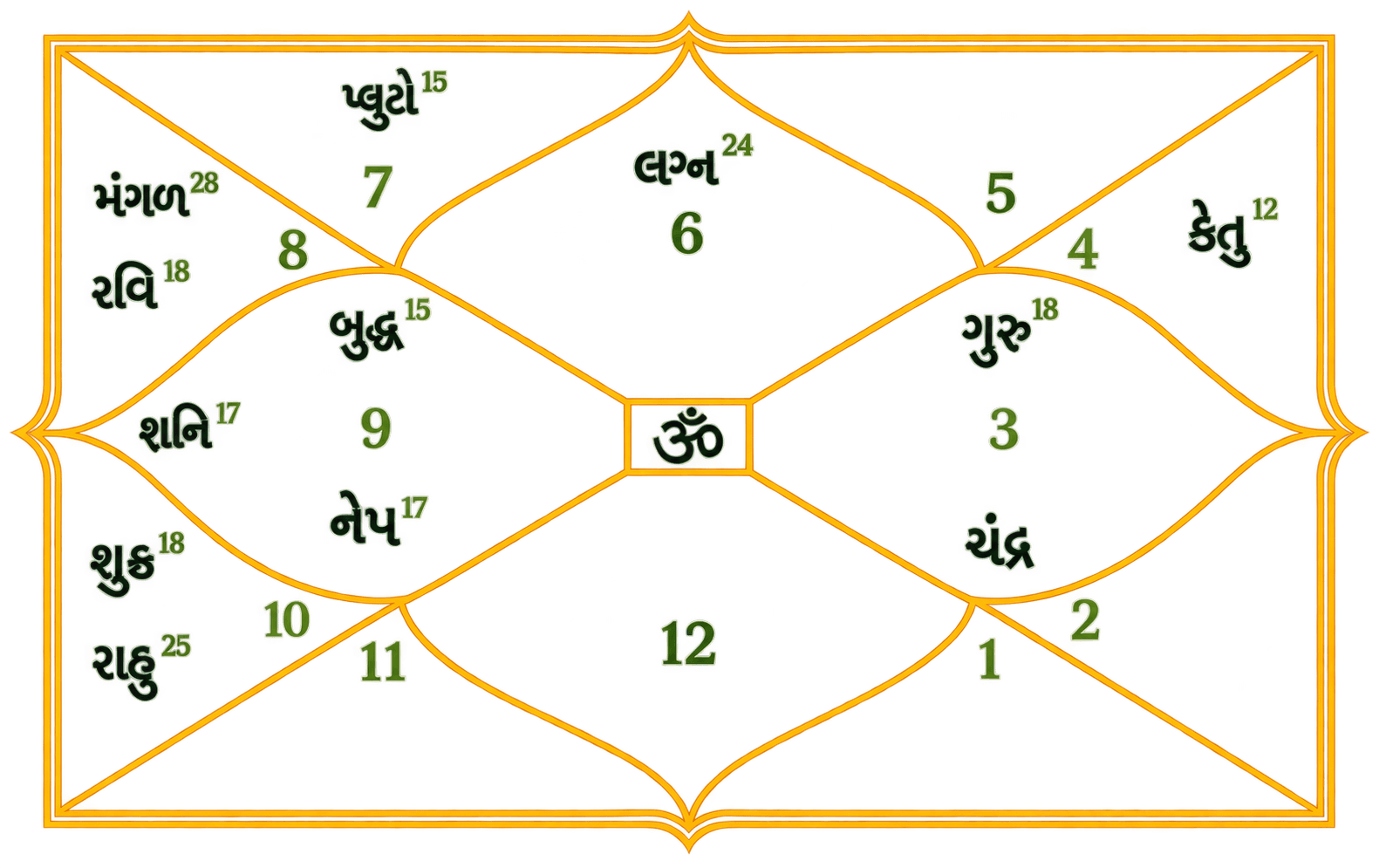 Vedic Kundali chart